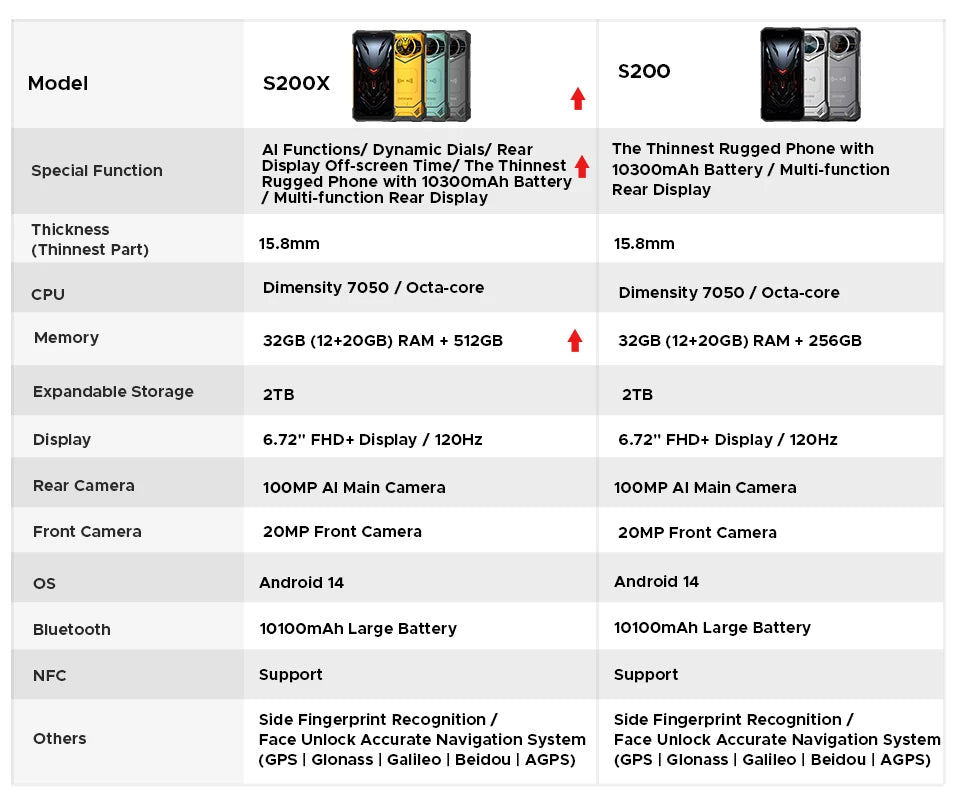 World Premiere DOOGEE S200 X 5G 12GB 512GB Rugged Phone MTK Dimensity 7050 10100mAh battery 33W 6.72” FHD+120Hz IPS screen