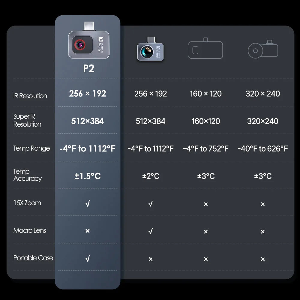 P2 P2Pro Thermal Imaging Camera Heat Detection 256 × 192 for Android,iphone 1112℉ Infrared Thermal Imager