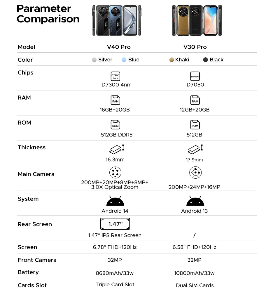 DOOGEE V40 Pro 5G Rugged Phone 6.78" 16GB+512GB Gaming Phones Dimensity 7300 200MP AI Camera 8680mAh Android 14